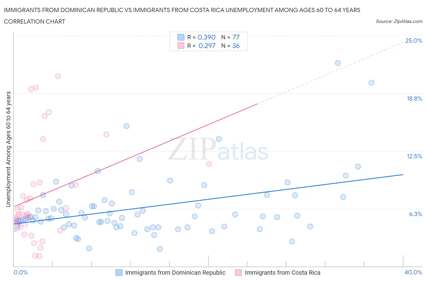 Immigrants from Dominican Republic vs Immigrants from Costa Rica Unemployment Among Ages 60 to 64 years