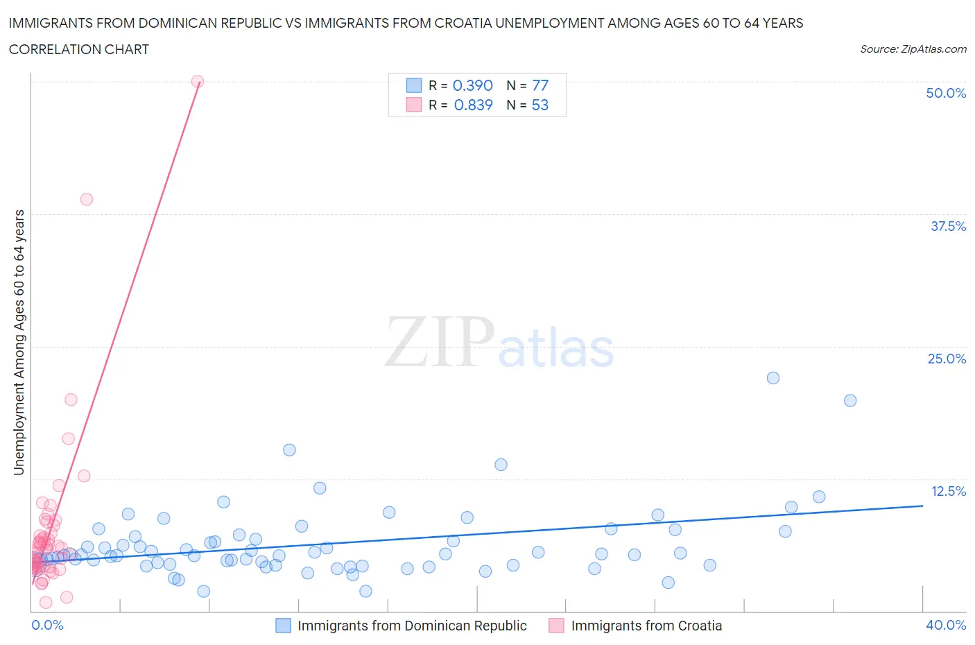 Immigrants from Dominican Republic vs Immigrants from Croatia Unemployment Among Ages 60 to 64 years