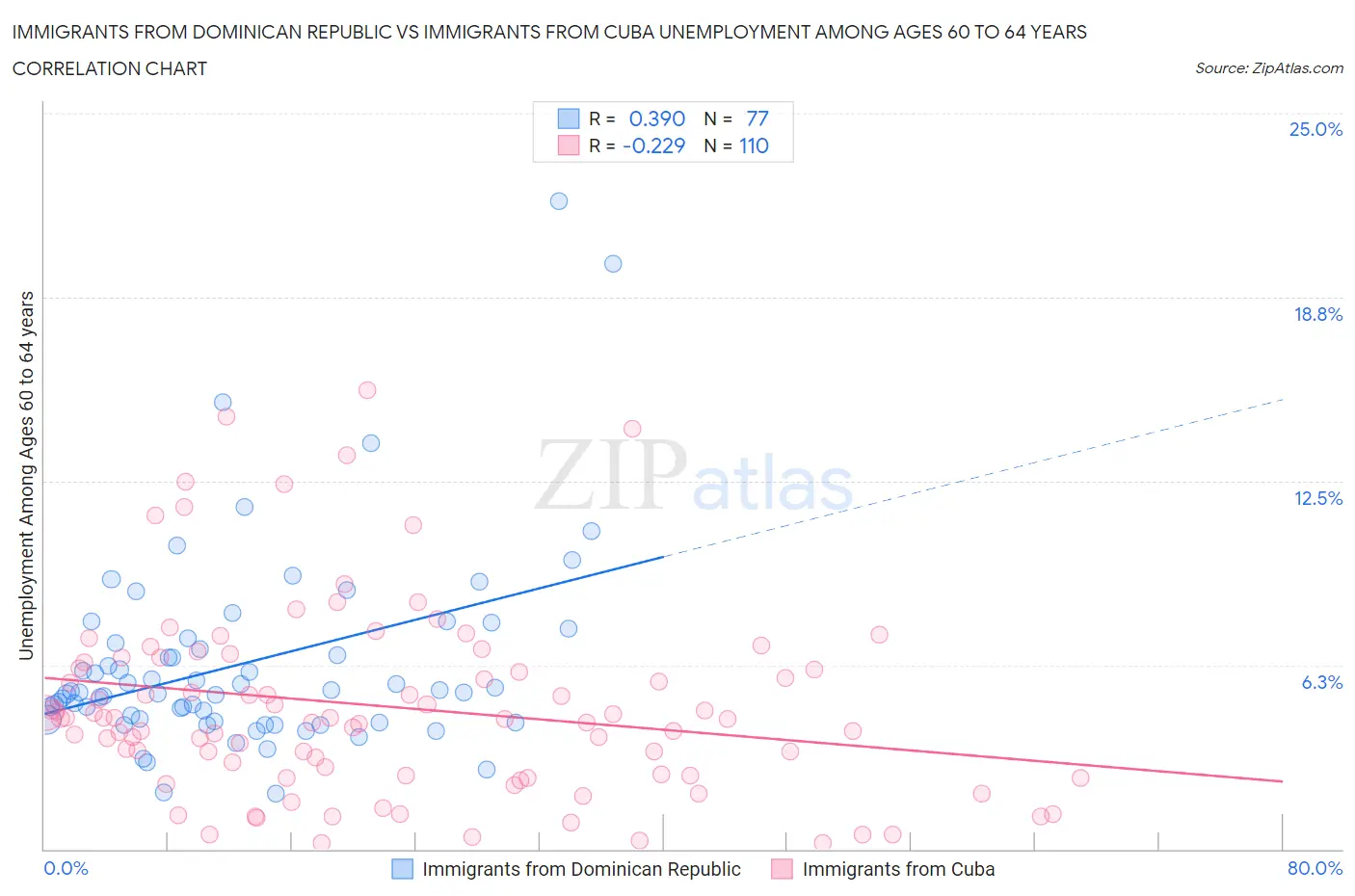 Immigrants from Dominican Republic vs Immigrants from Cuba Unemployment Among Ages 60 to 64 years