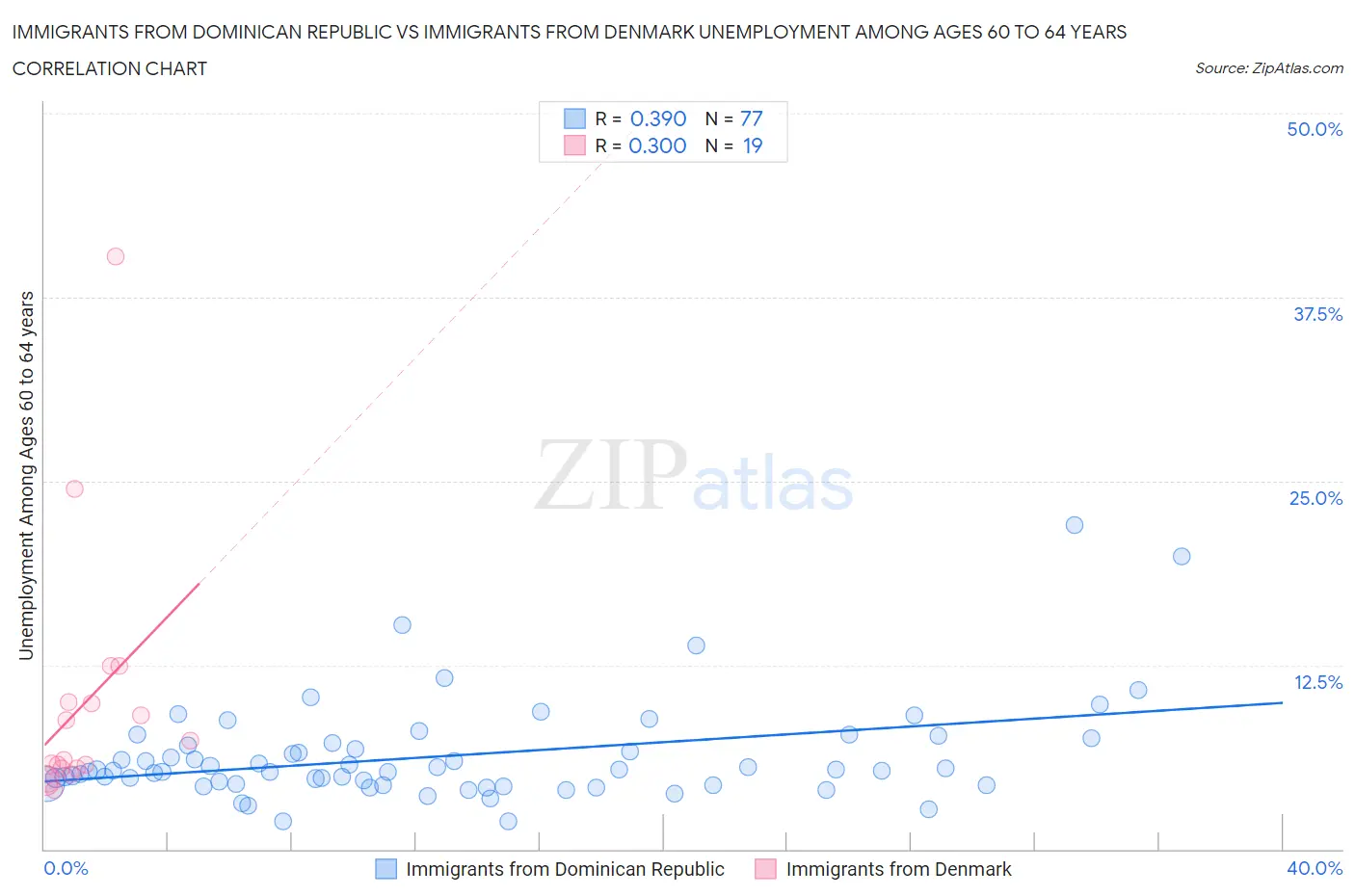 Immigrants from Dominican Republic vs Immigrants from Denmark Unemployment Among Ages 60 to 64 years