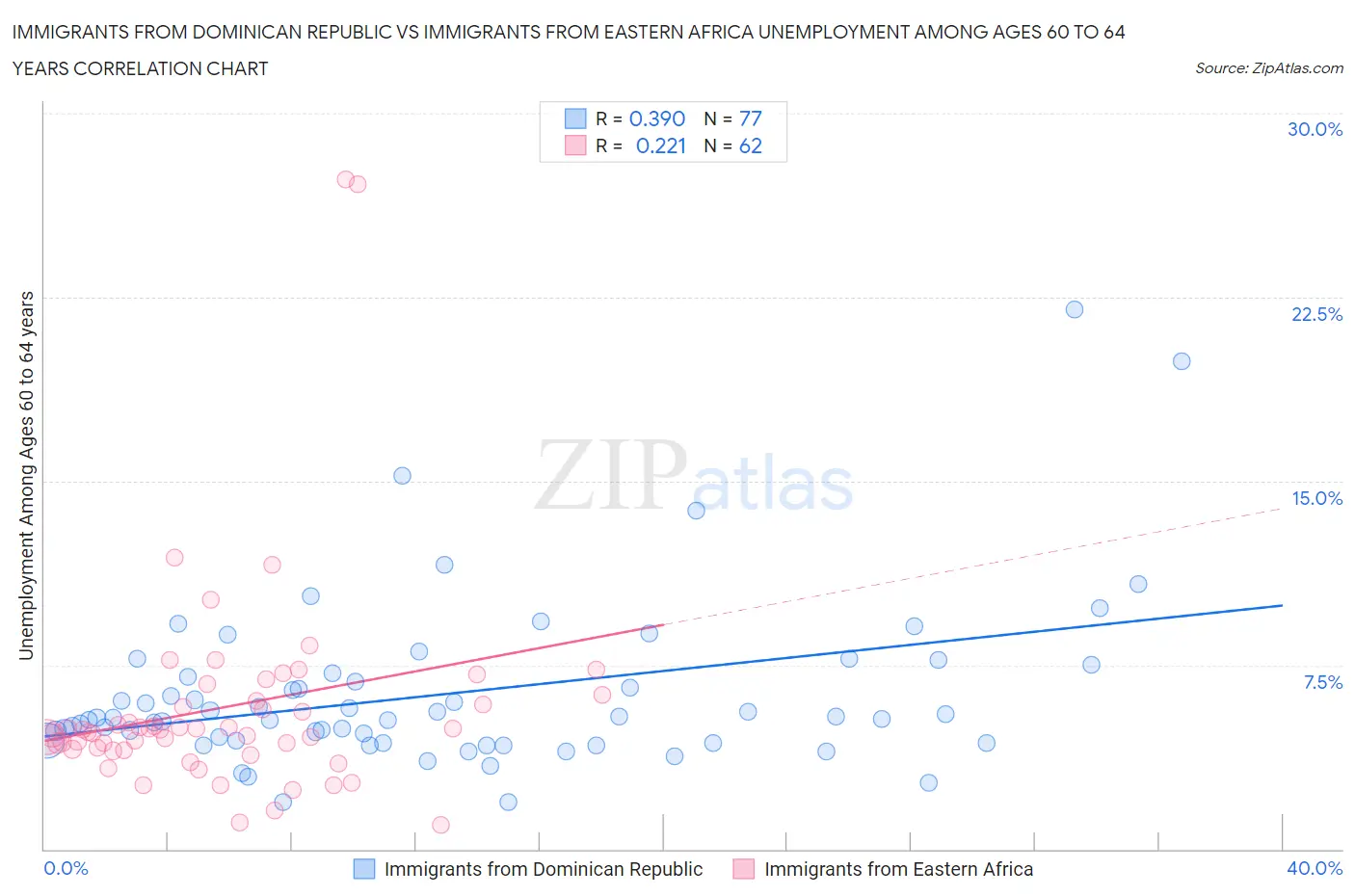 Immigrants from Dominican Republic vs Immigrants from Eastern Africa Unemployment Among Ages 60 to 64 years