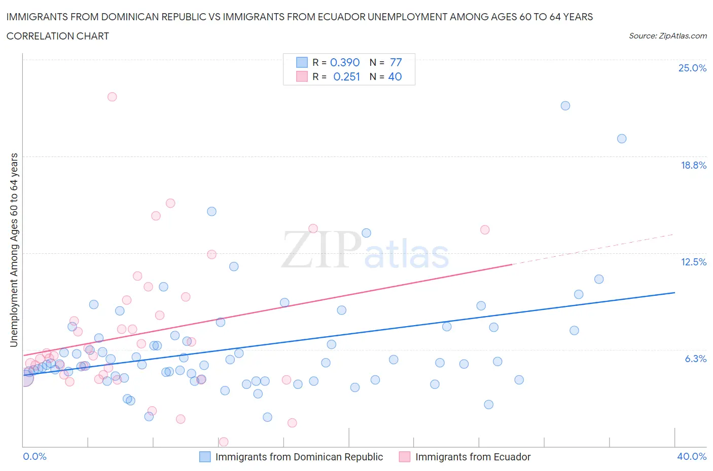 Immigrants from Dominican Republic vs Immigrants from Ecuador Unemployment Among Ages 60 to 64 years