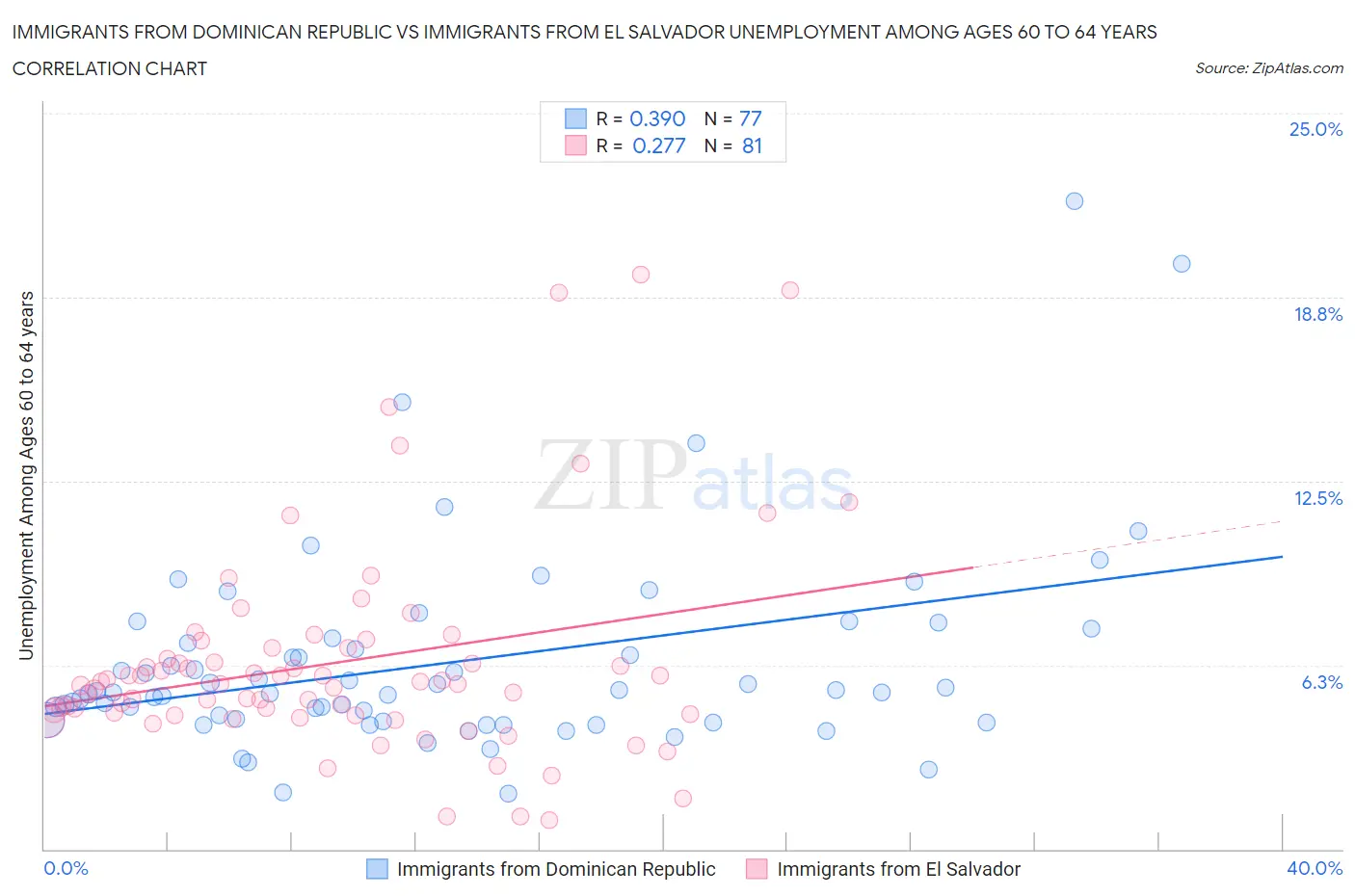 Immigrants from Dominican Republic vs Immigrants from El Salvador Unemployment Among Ages 60 to 64 years