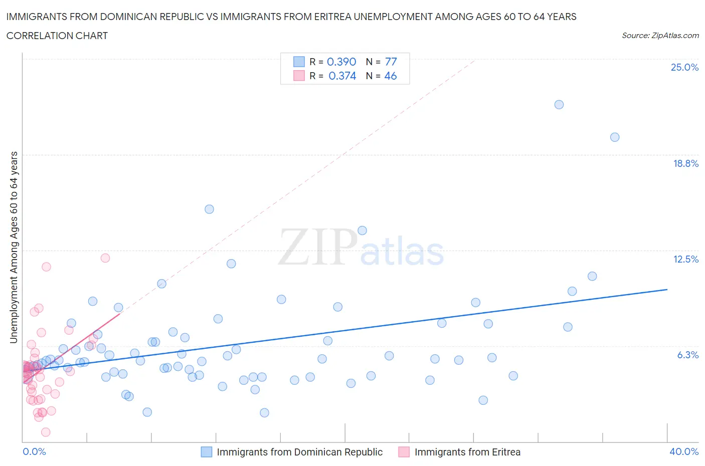 Immigrants from Dominican Republic vs Immigrants from Eritrea Unemployment Among Ages 60 to 64 years