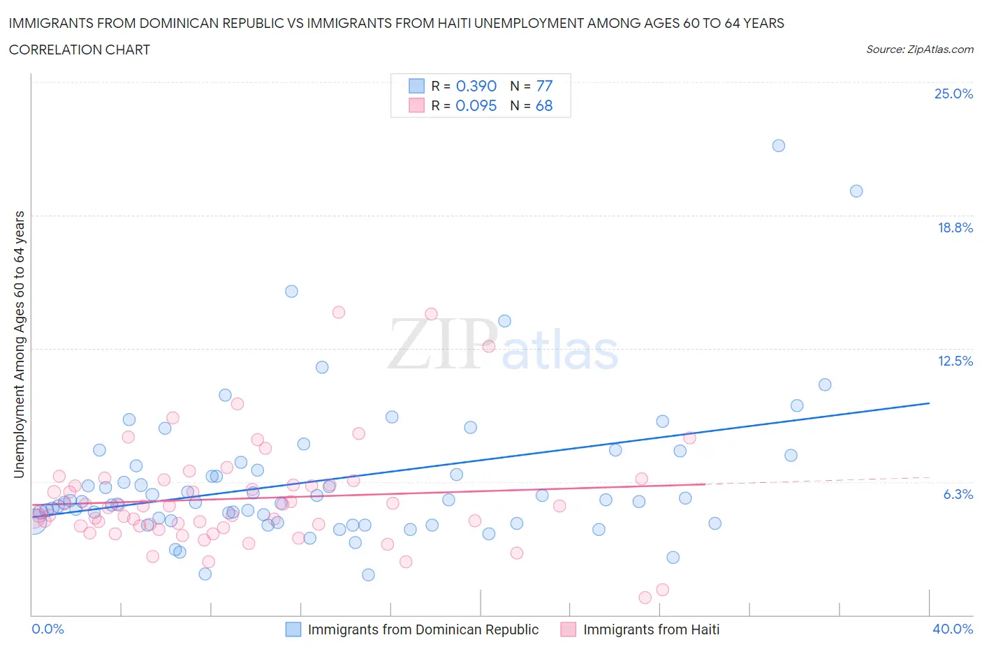 Immigrants from Dominican Republic vs Immigrants from Haiti Unemployment Among Ages 60 to 64 years