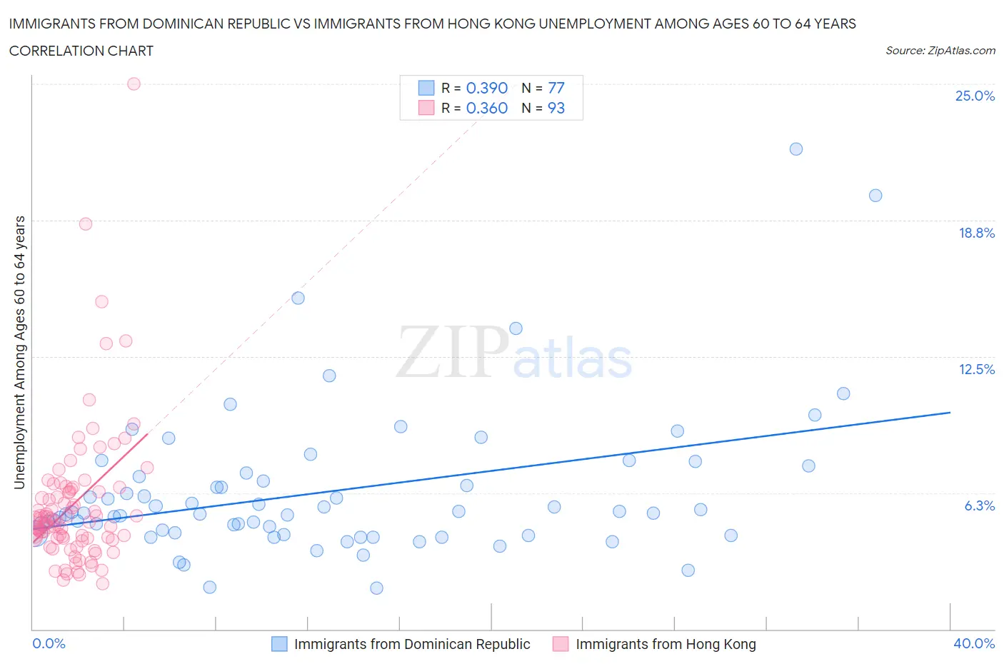 Immigrants from Dominican Republic vs Immigrants from Hong Kong Unemployment Among Ages 60 to 64 years