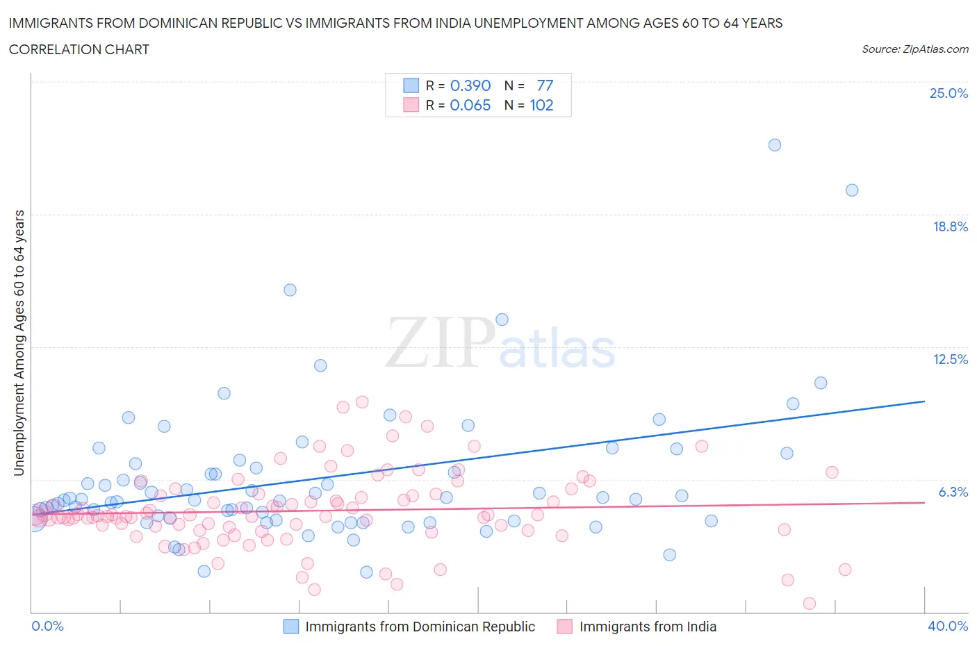 Immigrants from Dominican Republic vs Immigrants from India Unemployment Among Ages 60 to 64 years