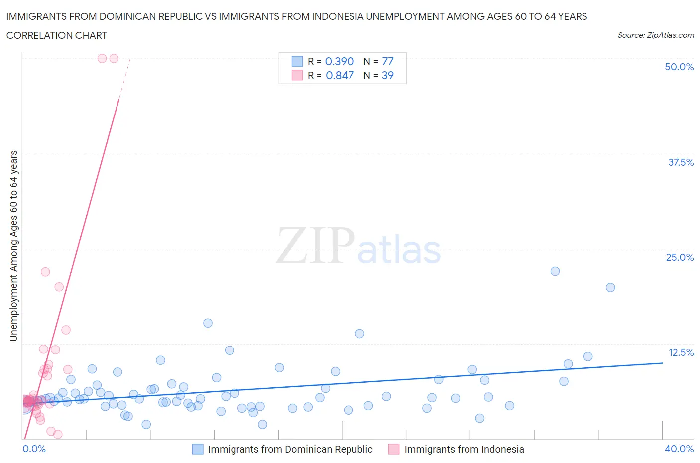 Immigrants from Dominican Republic vs Immigrants from Indonesia Unemployment Among Ages 60 to 64 years