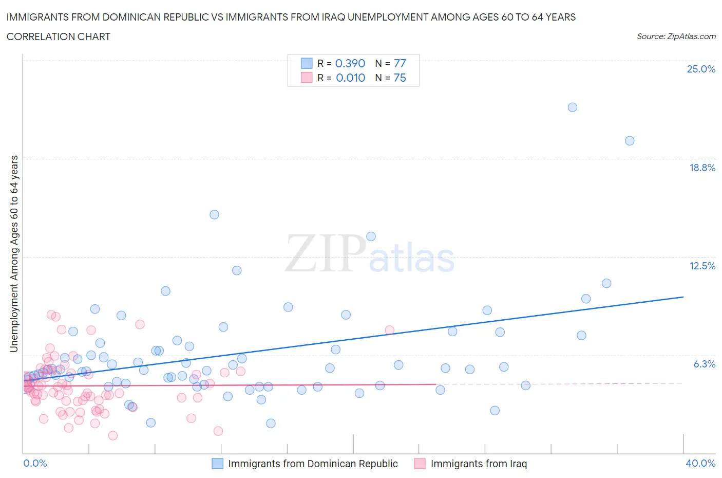 Immigrants from Dominican Republic vs Immigrants from Iraq Unemployment Among Ages 60 to 64 years