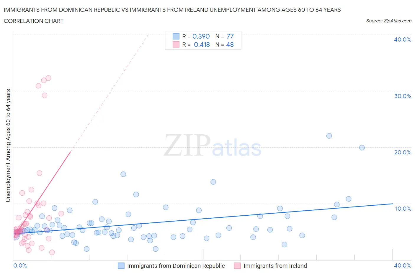 Immigrants from Dominican Republic vs Immigrants from Ireland Unemployment Among Ages 60 to 64 years