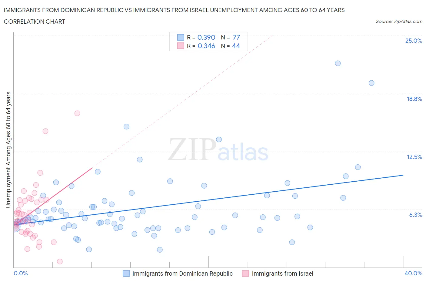 Immigrants from Dominican Republic vs Immigrants from Israel Unemployment Among Ages 60 to 64 years