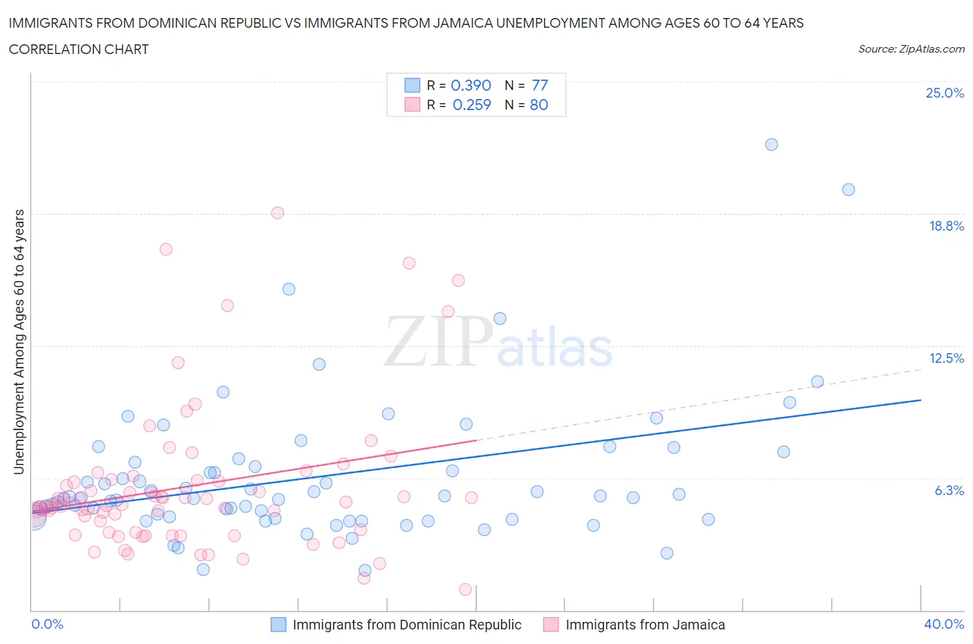 Immigrants from Dominican Republic vs Immigrants from Jamaica Unemployment Among Ages 60 to 64 years