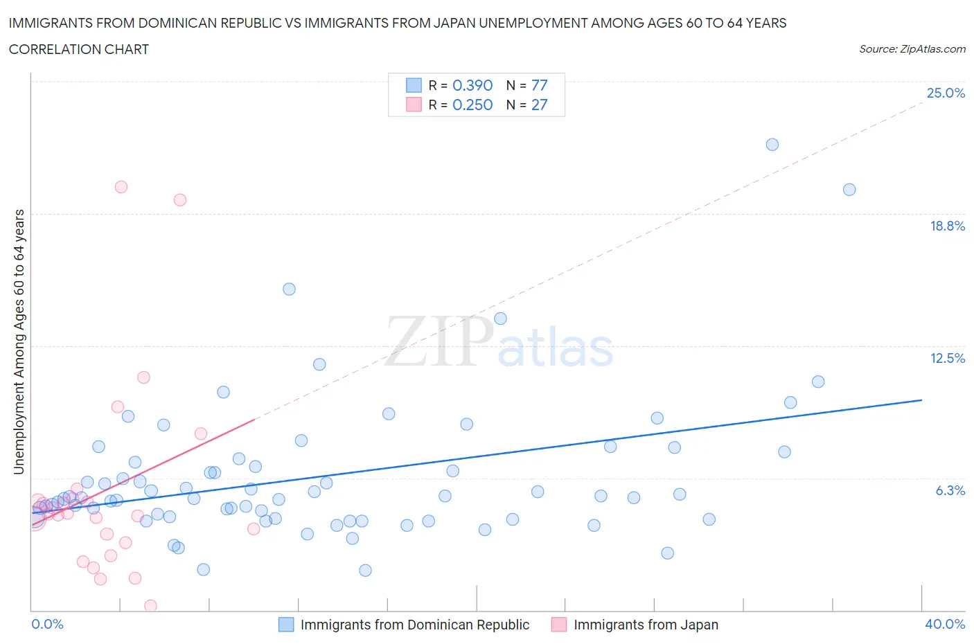 Immigrants from Dominican Republic vs Immigrants from Japan Unemployment Among Ages 60 to 64 years