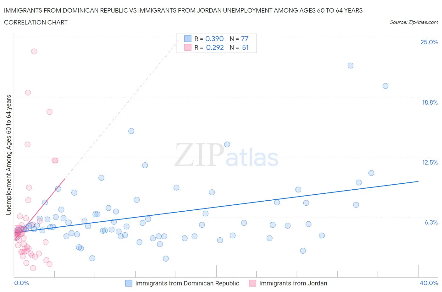 Immigrants from Dominican Republic vs Immigrants from Jordan Unemployment Among Ages 60 to 64 years