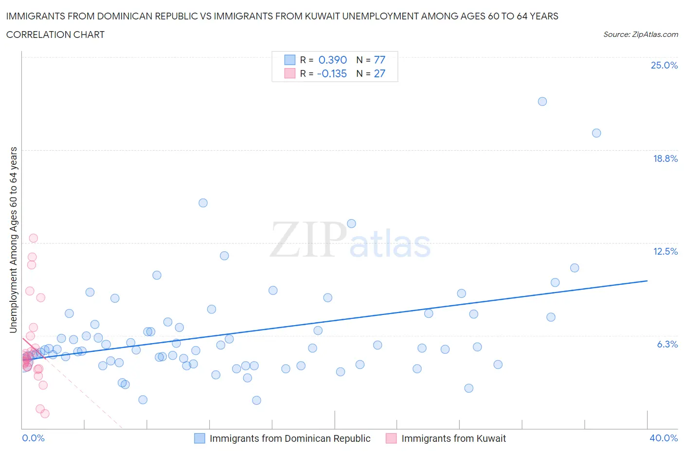 Immigrants from Dominican Republic vs Immigrants from Kuwait Unemployment Among Ages 60 to 64 years