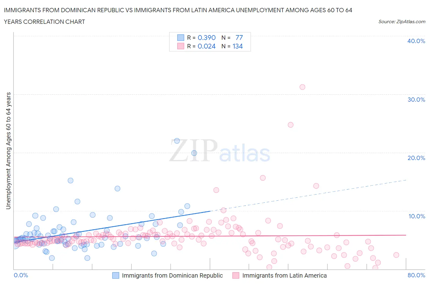 Immigrants from Dominican Republic vs Immigrants from Latin America Unemployment Among Ages 60 to 64 years
