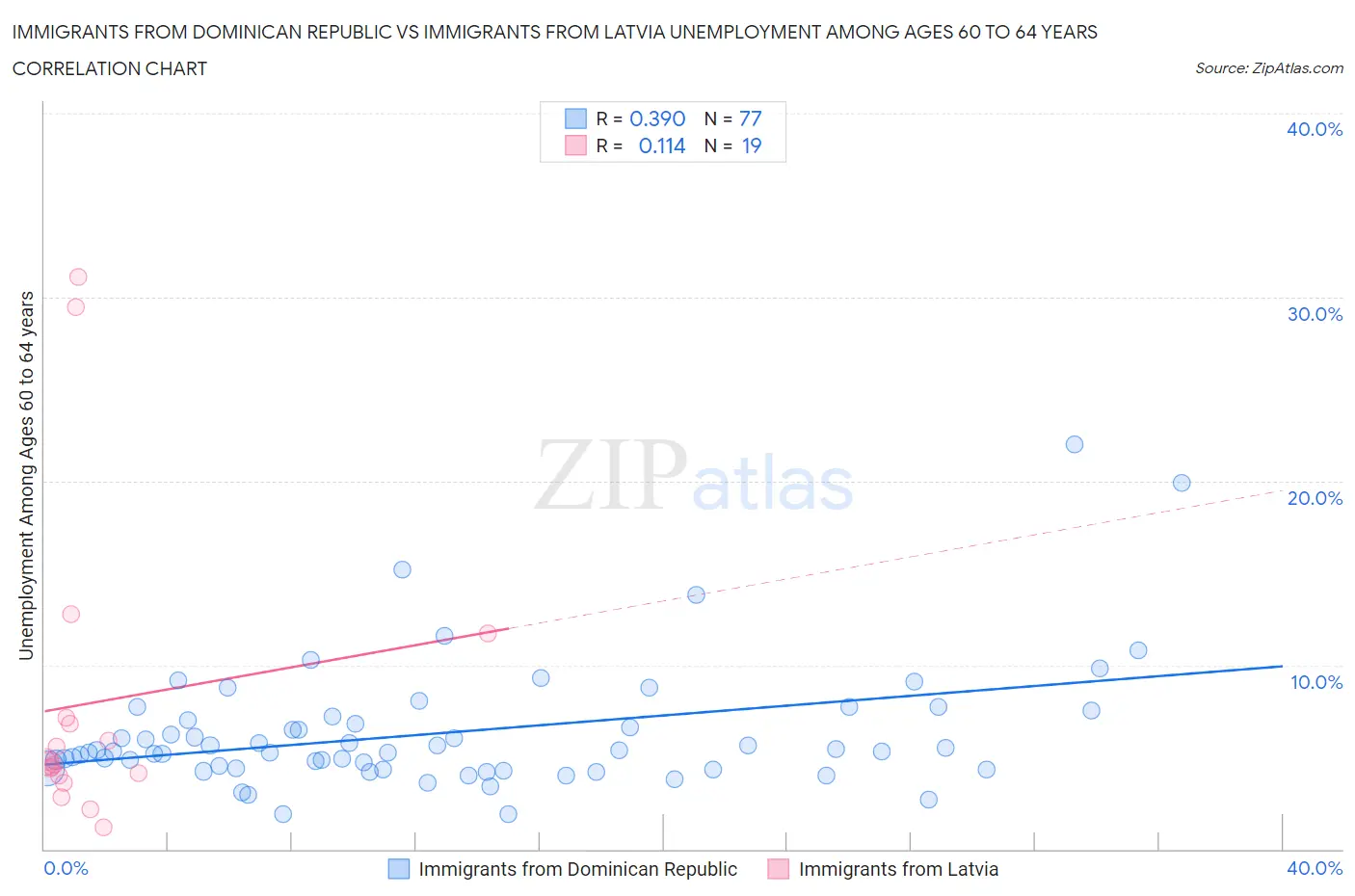 Immigrants from Dominican Republic vs Immigrants from Latvia Unemployment Among Ages 60 to 64 years