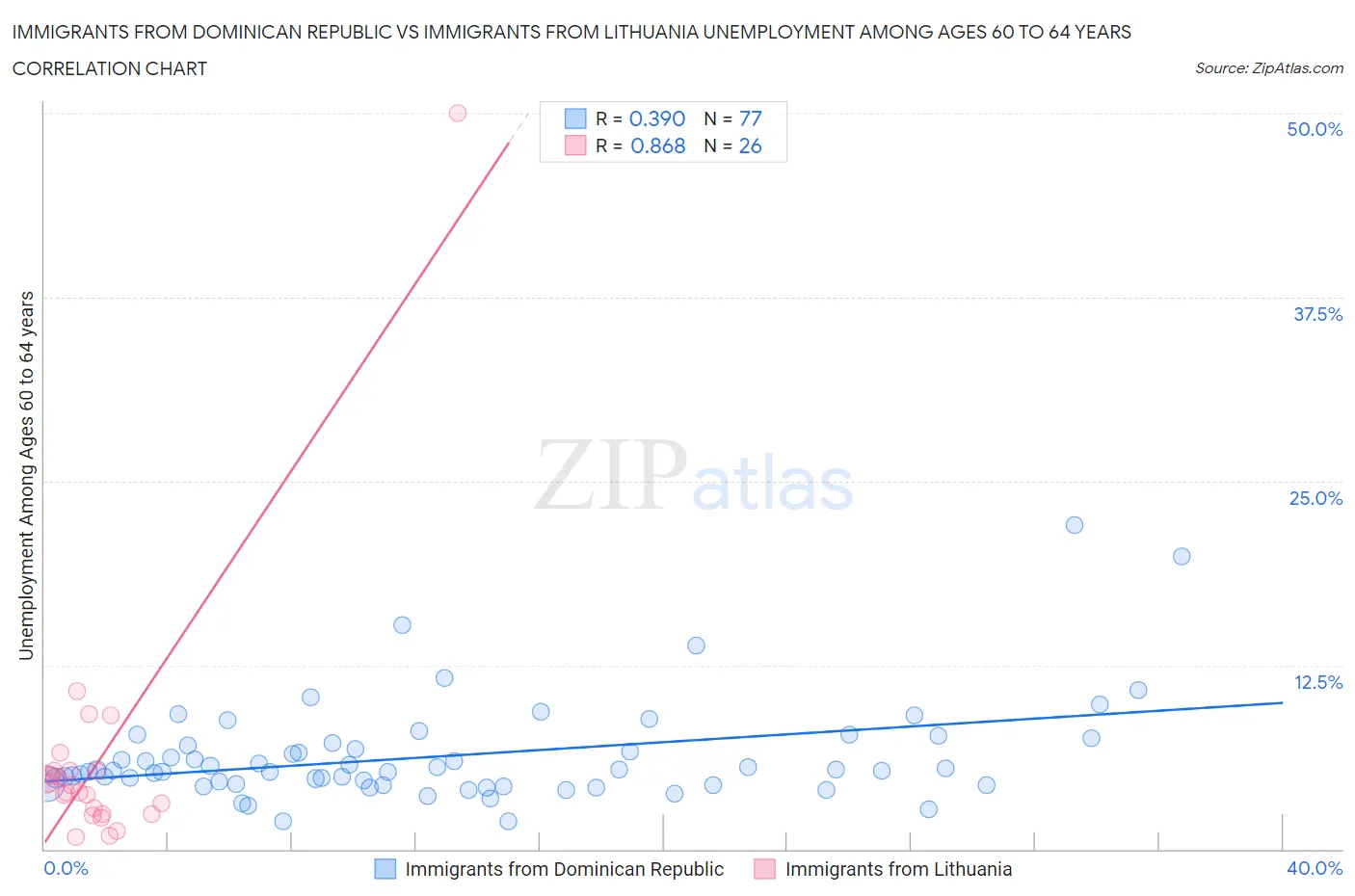 Immigrants from Dominican Republic vs Immigrants from Lithuania Unemployment Among Ages 60 to 64 years