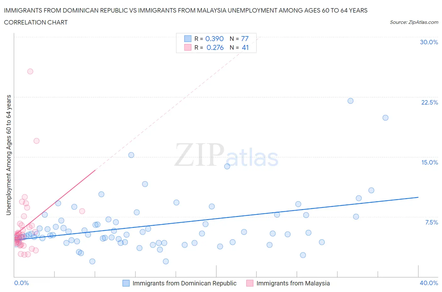 Immigrants from Dominican Republic vs Immigrants from Malaysia Unemployment Among Ages 60 to 64 years