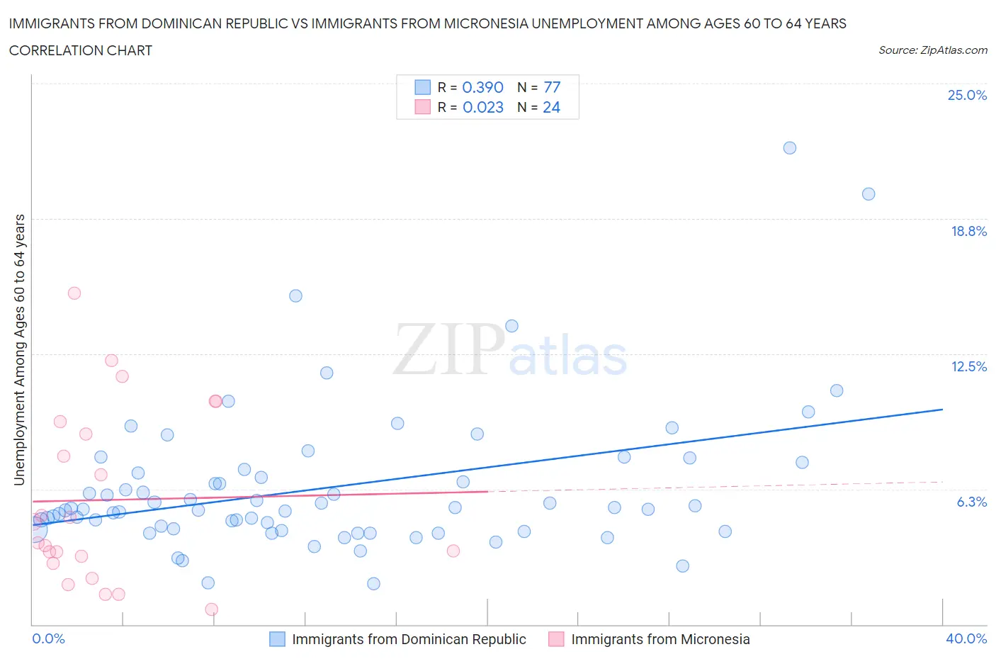 Immigrants from Dominican Republic vs Immigrants from Micronesia Unemployment Among Ages 60 to 64 years