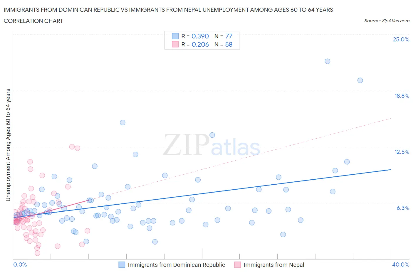 Immigrants from Dominican Republic vs Immigrants from Nepal Unemployment Among Ages 60 to 64 years