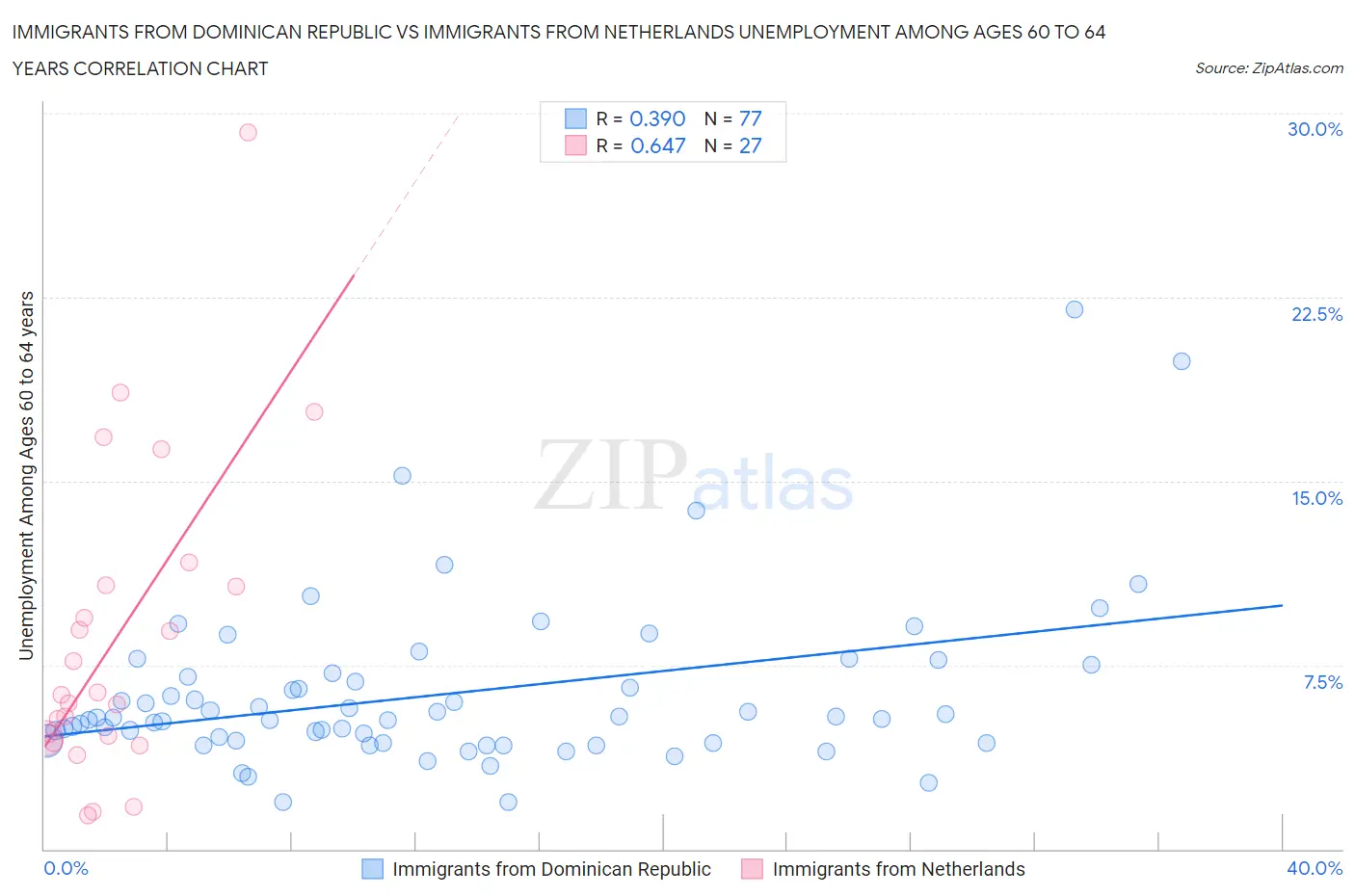 Immigrants from Dominican Republic vs Immigrants from Netherlands Unemployment Among Ages 60 to 64 years
