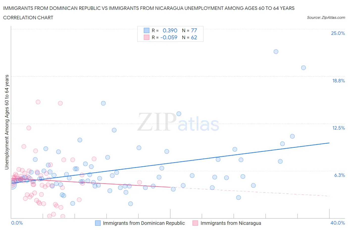Immigrants from Dominican Republic vs Immigrants from Nicaragua Unemployment Among Ages 60 to 64 years