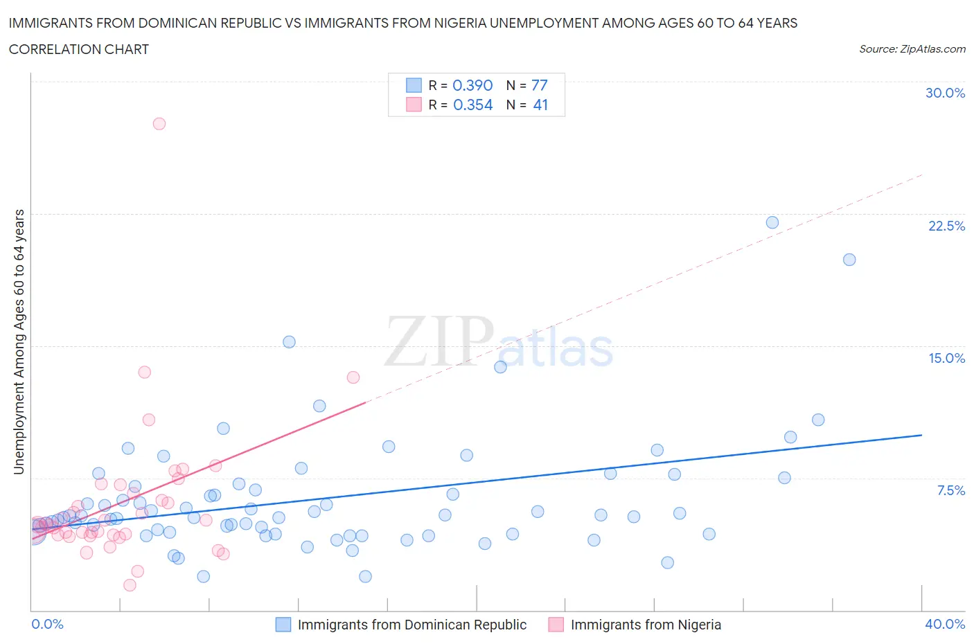Immigrants from Dominican Republic vs Immigrants from Nigeria Unemployment Among Ages 60 to 64 years