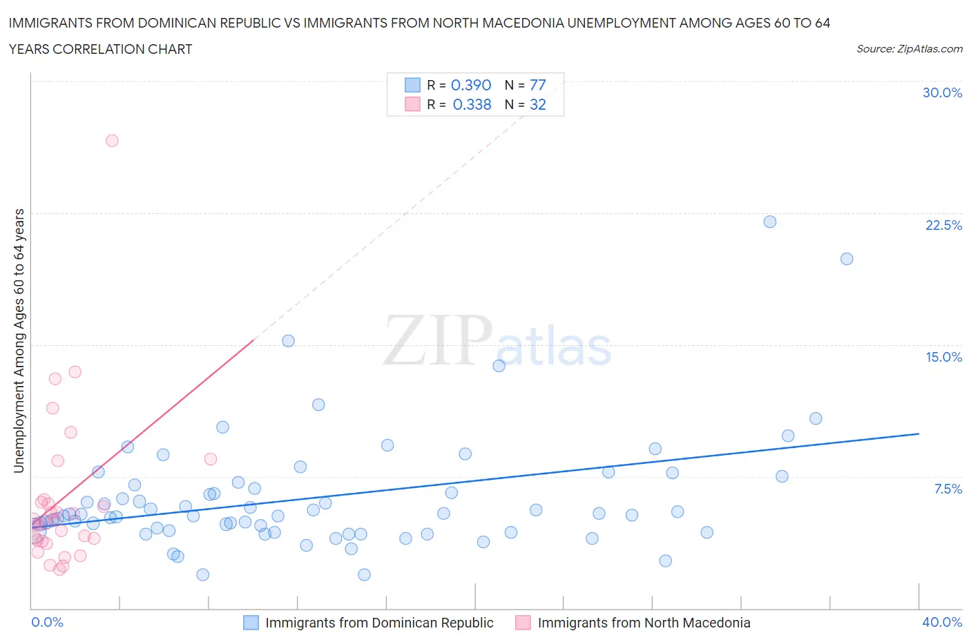 Immigrants from Dominican Republic vs Immigrants from North Macedonia Unemployment Among Ages 60 to 64 years