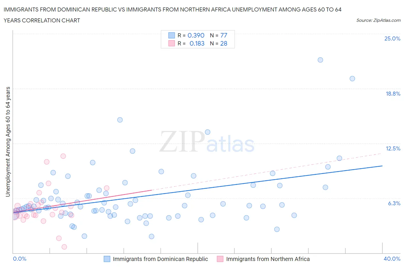 Immigrants from Dominican Republic vs Immigrants from Northern Africa Unemployment Among Ages 60 to 64 years