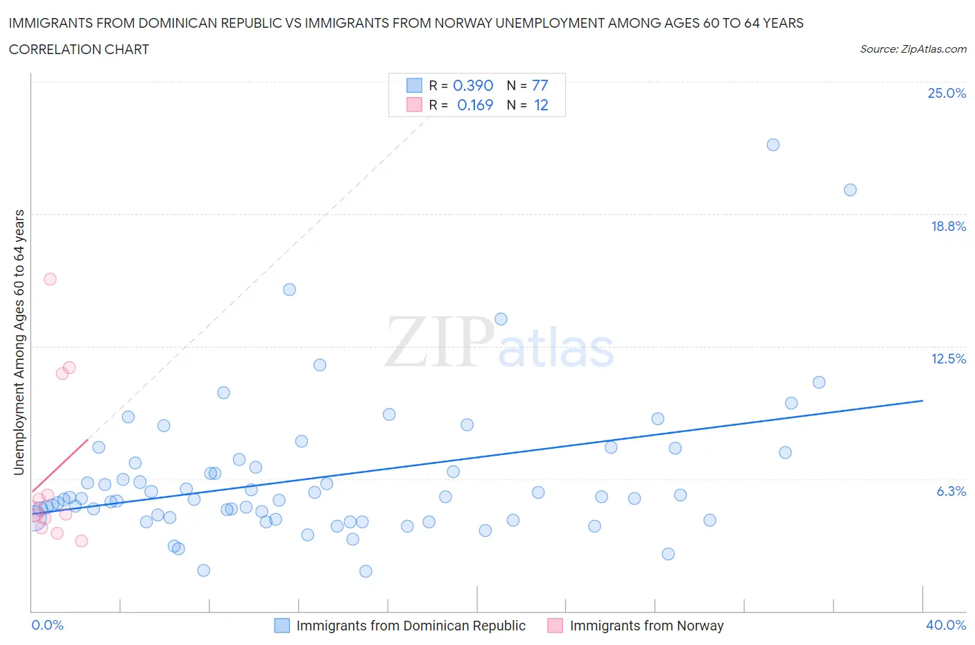 Immigrants from Dominican Republic vs Immigrants from Norway Unemployment Among Ages 60 to 64 years