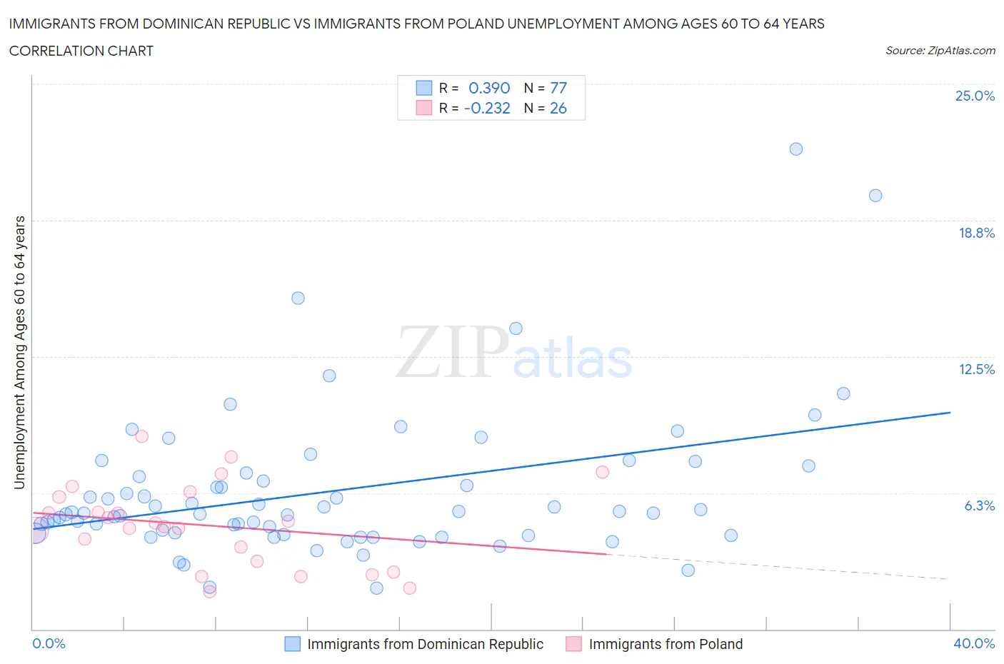 Immigrants from Dominican Republic vs Immigrants from Poland Unemployment Among Ages 60 to 64 years
