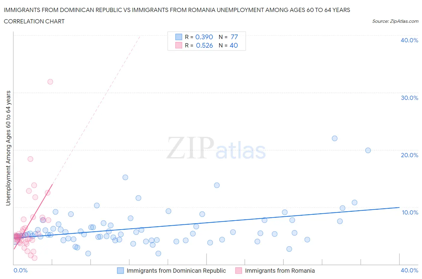 Immigrants from Dominican Republic vs Immigrants from Romania Unemployment Among Ages 60 to 64 years