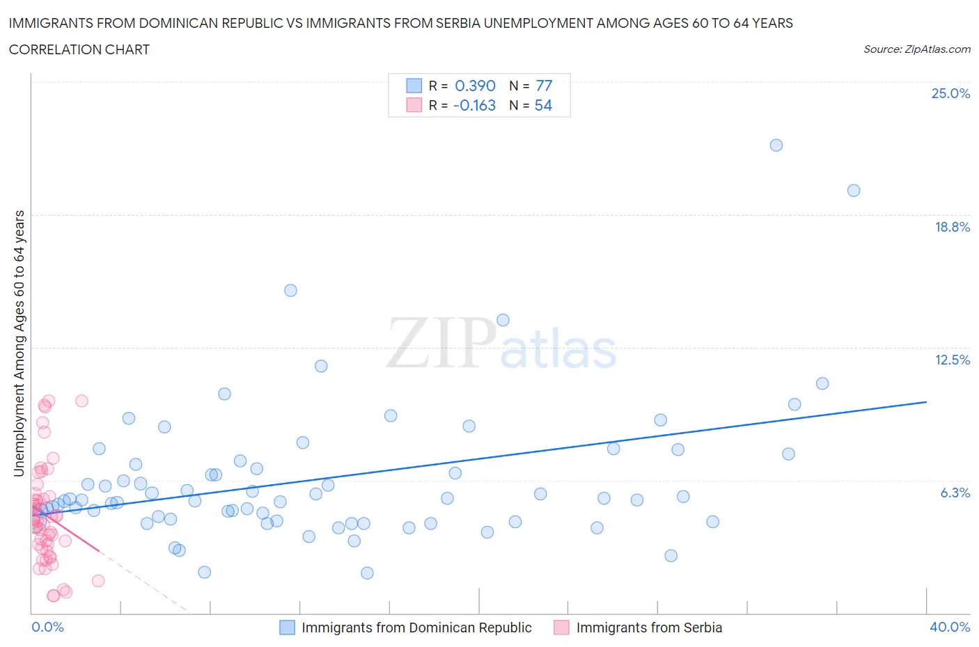 Immigrants from Dominican Republic vs Immigrants from Serbia Unemployment Among Ages 60 to 64 years