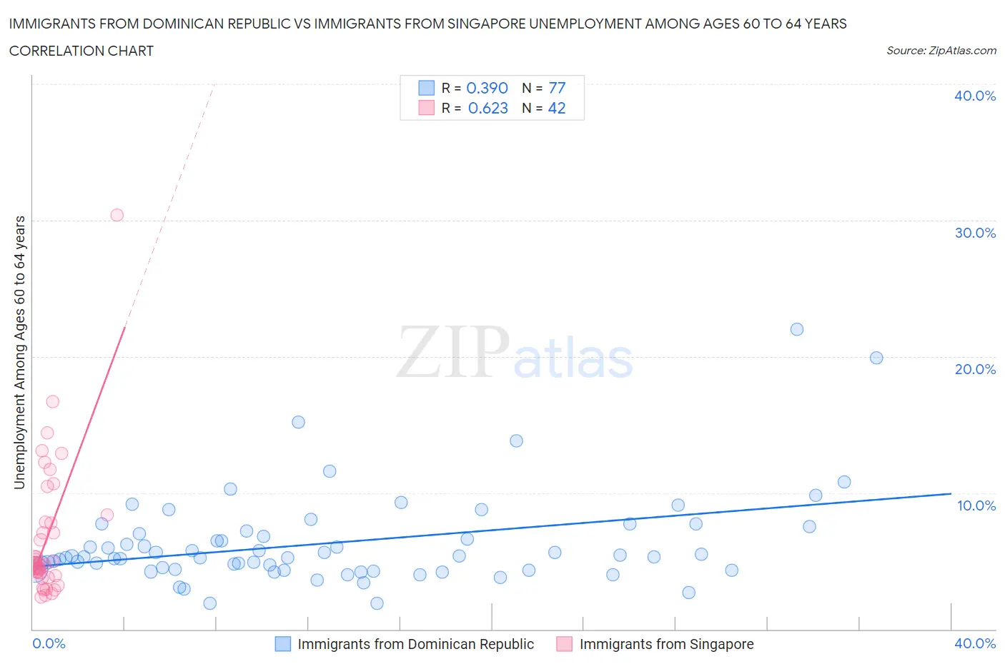 Immigrants from Dominican Republic vs Immigrants from Singapore Unemployment Among Ages 60 to 64 years