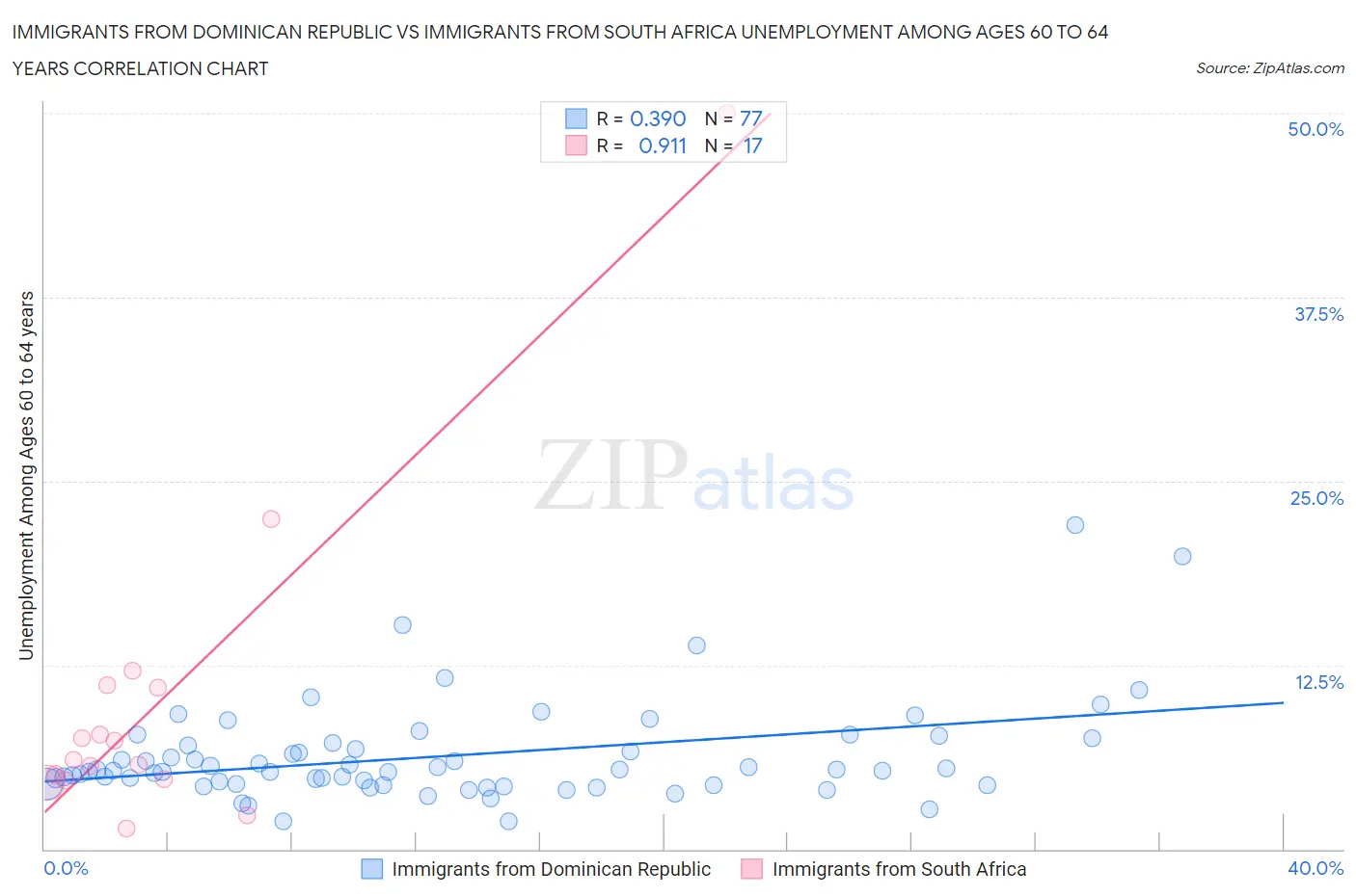 Immigrants from Dominican Republic vs Immigrants from South Africa Unemployment Among Ages 60 to 64 years