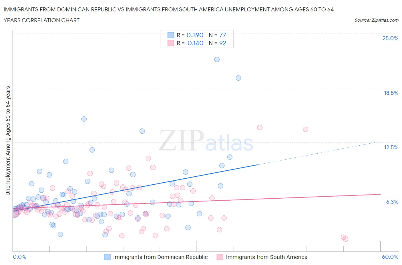 Immigrants from Dominican Republic vs Immigrants from South America Unemployment Among Ages 60 to 64 years