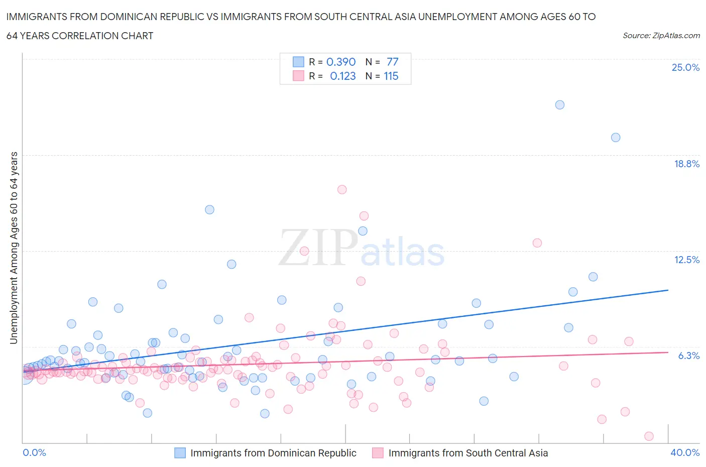 Immigrants from Dominican Republic vs Immigrants from South Central Asia Unemployment Among Ages 60 to 64 years