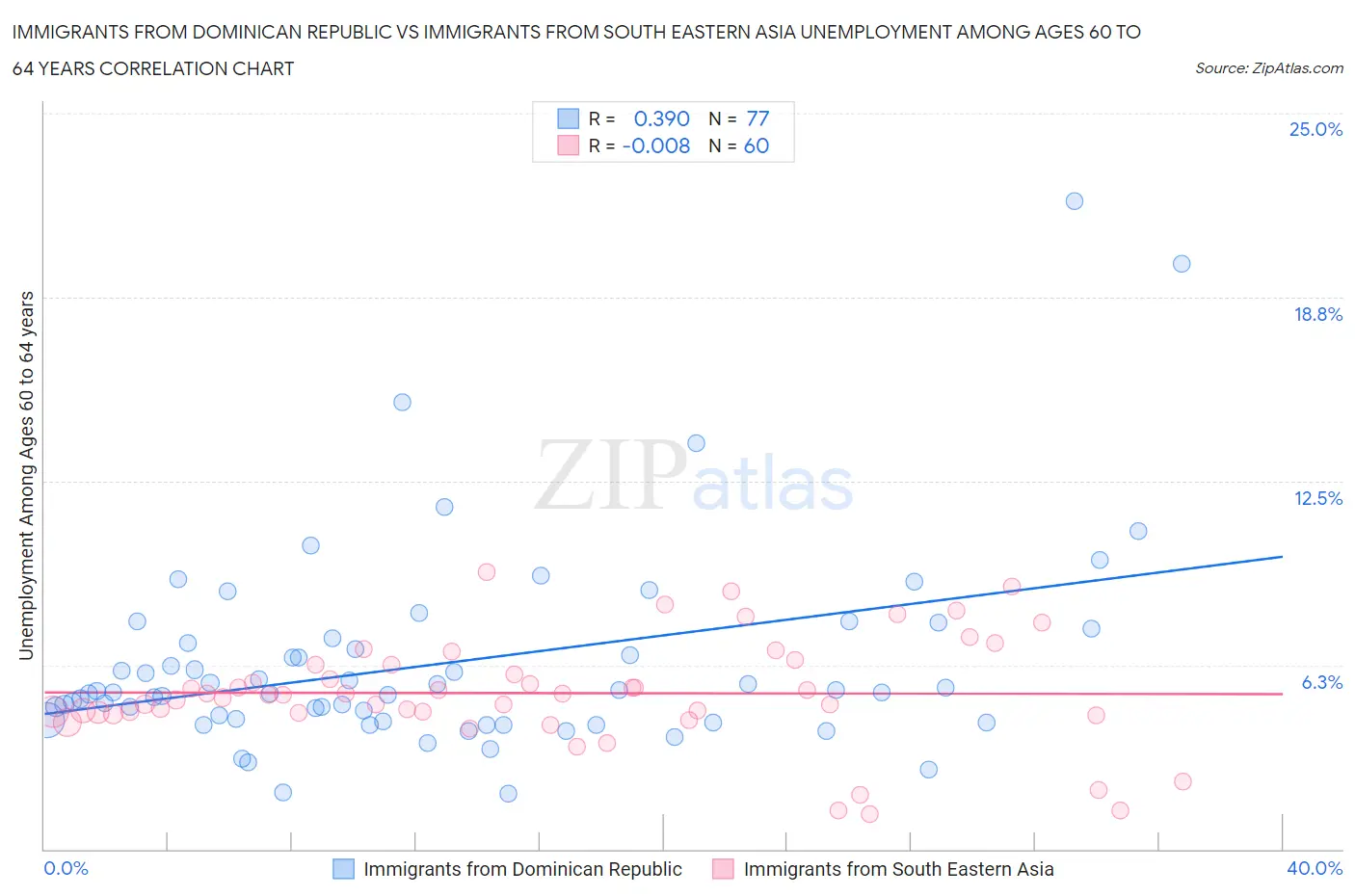 Immigrants from Dominican Republic vs Immigrants from South Eastern Asia Unemployment Among Ages 60 to 64 years