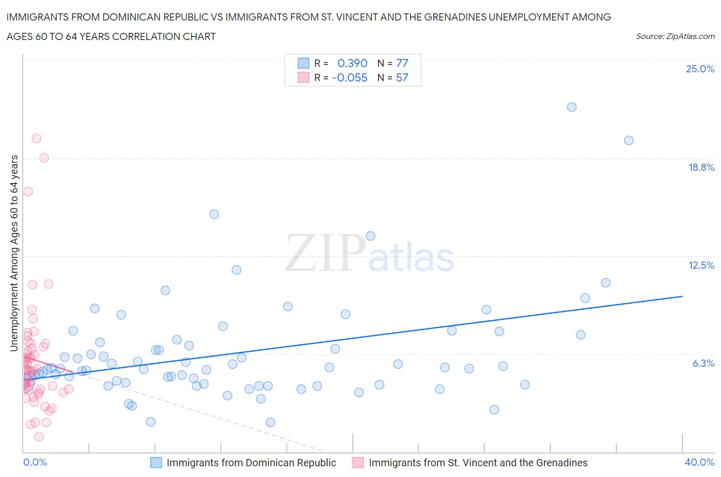 Immigrants from Dominican Republic vs Immigrants from St. Vincent and the Grenadines Unemployment Among Ages 60 to 64 years