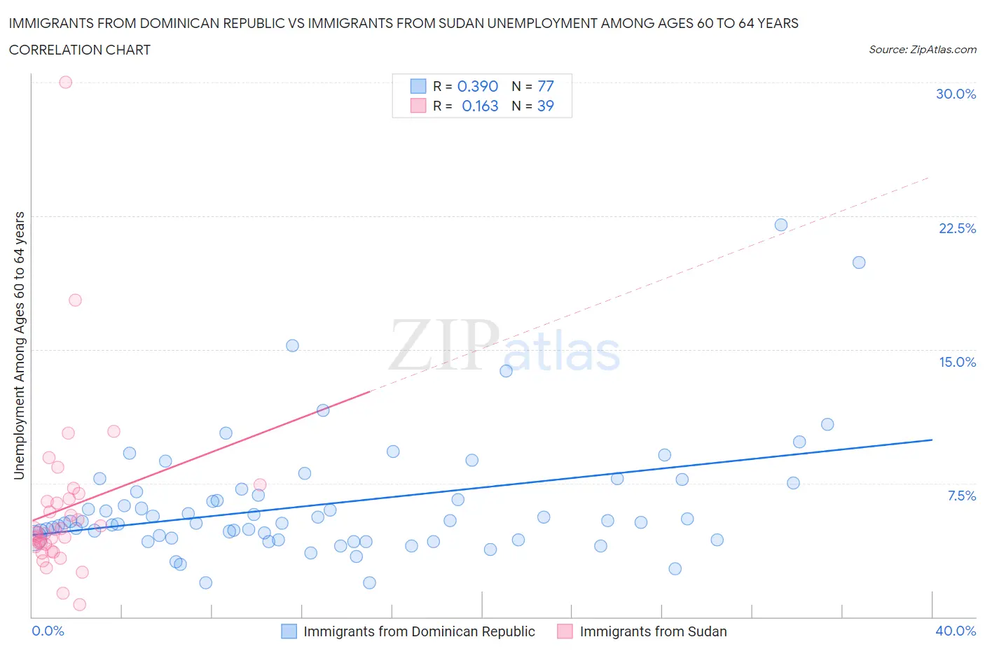 Immigrants from Dominican Republic vs Immigrants from Sudan Unemployment Among Ages 60 to 64 years
