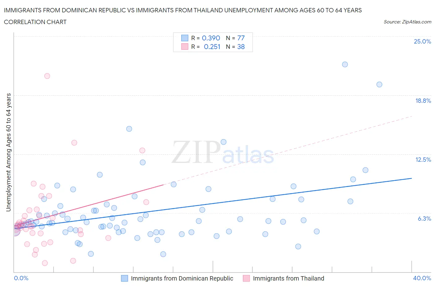 Immigrants from Dominican Republic vs Immigrants from Thailand Unemployment Among Ages 60 to 64 years