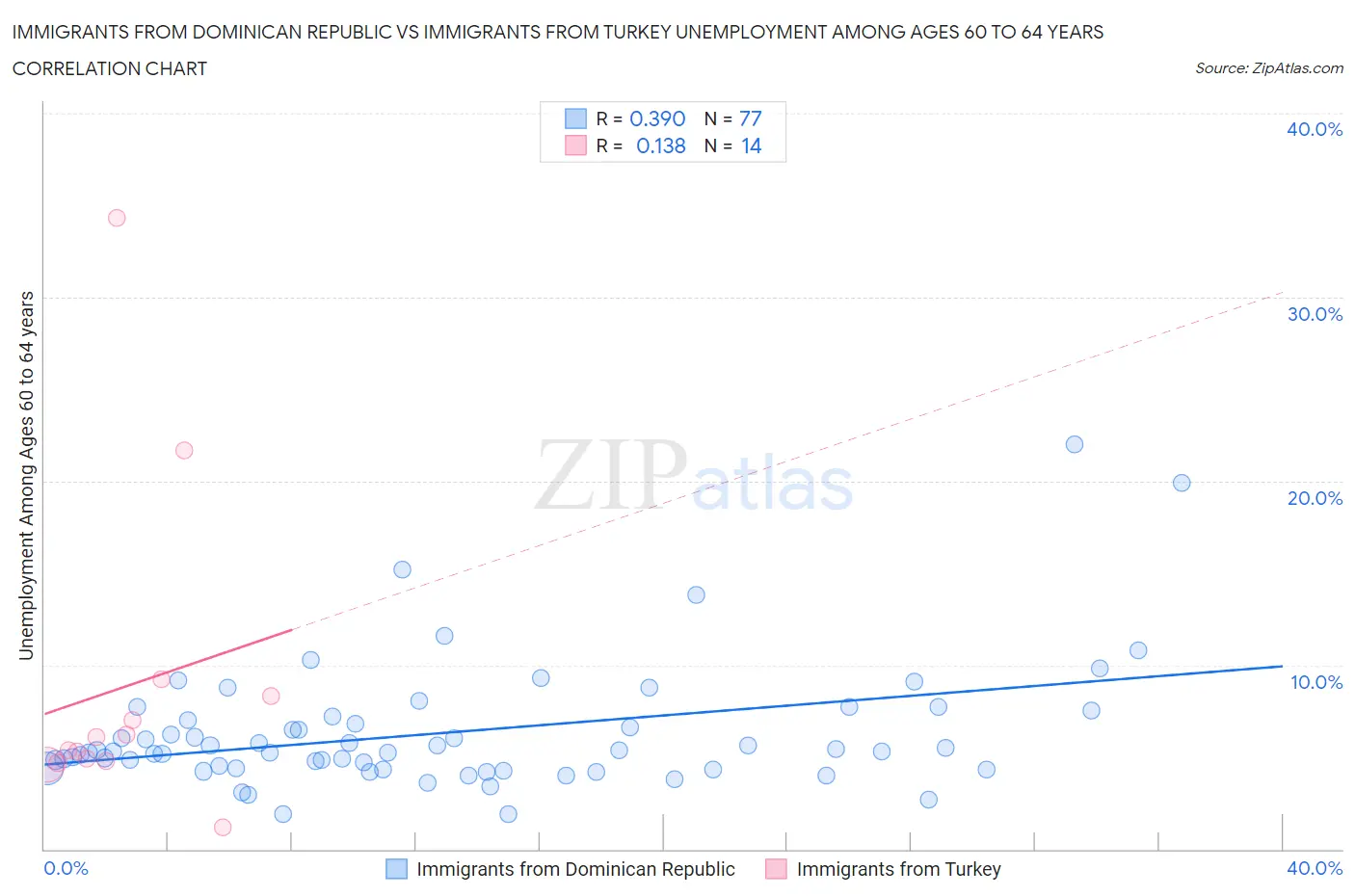 Immigrants from Dominican Republic vs Immigrants from Turkey Unemployment Among Ages 60 to 64 years