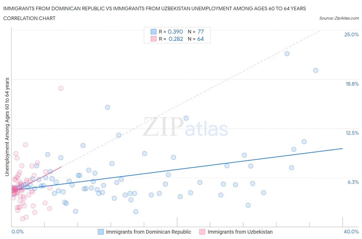 Immigrants from Dominican Republic vs Immigrants from Uzbekistan Unemployment Among Ages 60 to 64 years