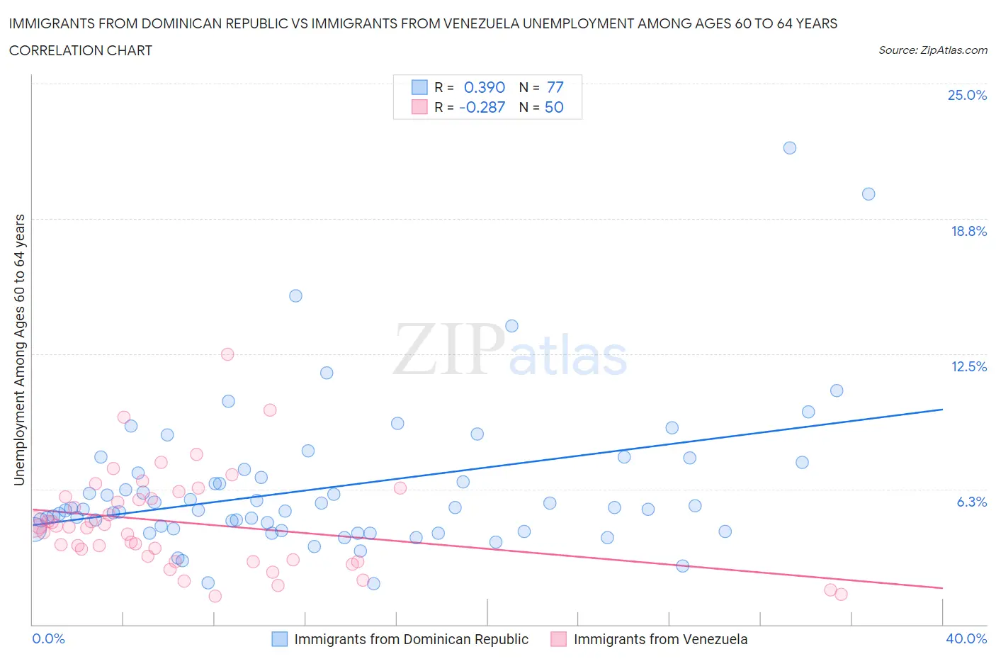 Immigrants from Dominican Republic vs Immigrants from Venezuela Unemployment Among Ages 60 to 64 years