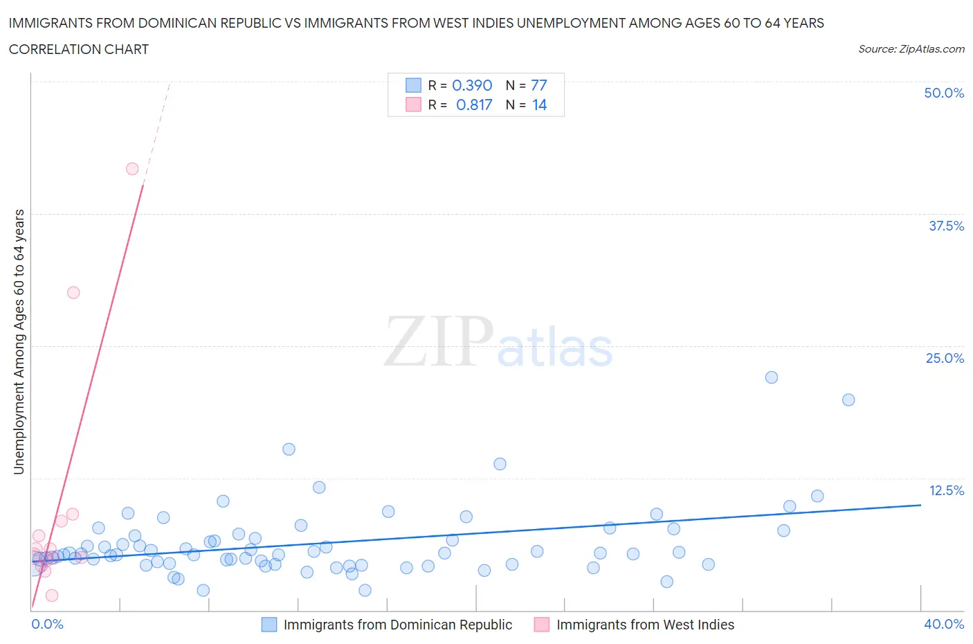 Immigrants from Dominican Republic vs Immigrants from West Indies Unemployment Among Ages 60 to 64 years