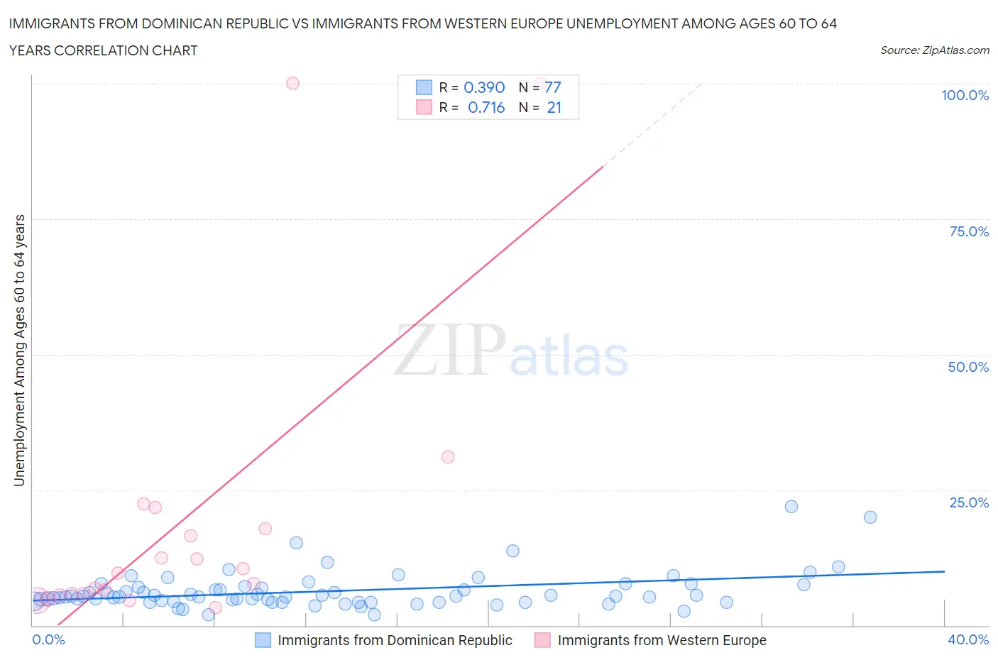 Immigrants from Dominican Republic vs Immigrants from Western Europe Unemployment Among Ages 60 to 64 years