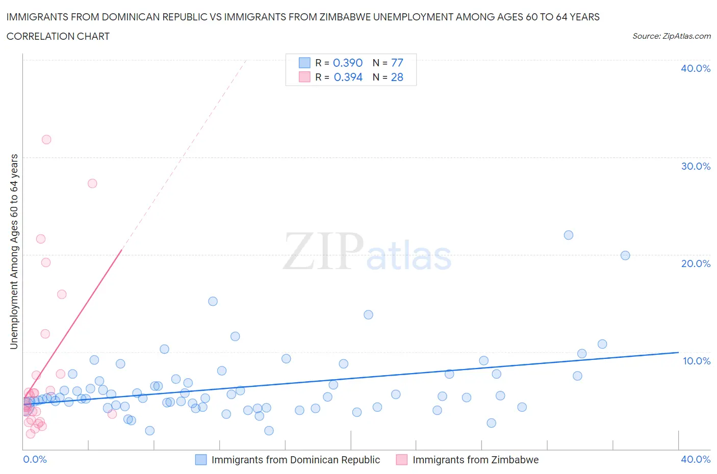Immigrants from Dominican Republic vs Immigrants from Zimbabwe Unemployment Among Ages 60 to 64 years