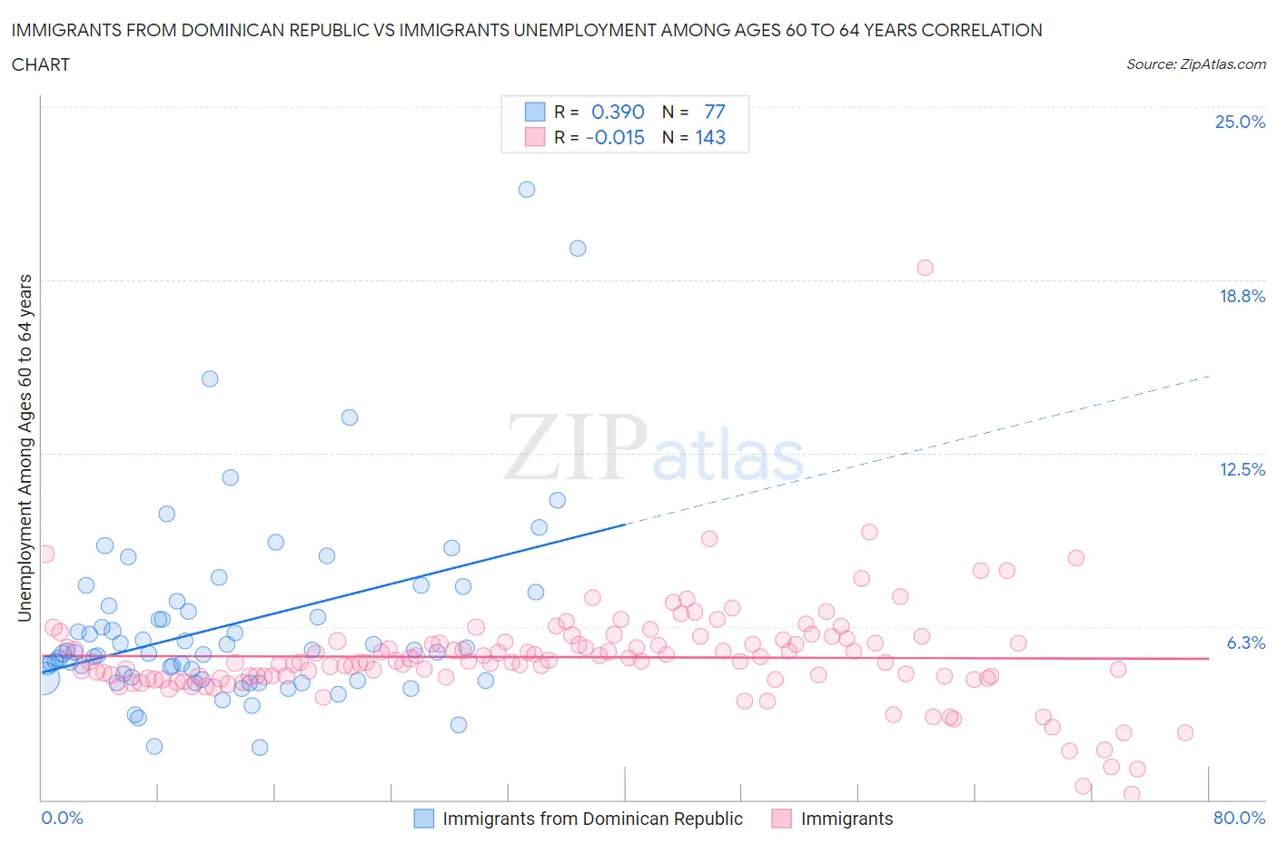Immigrants from Dominican Republic vs Immigrants Unemployment Among Ages 60 to 64 years