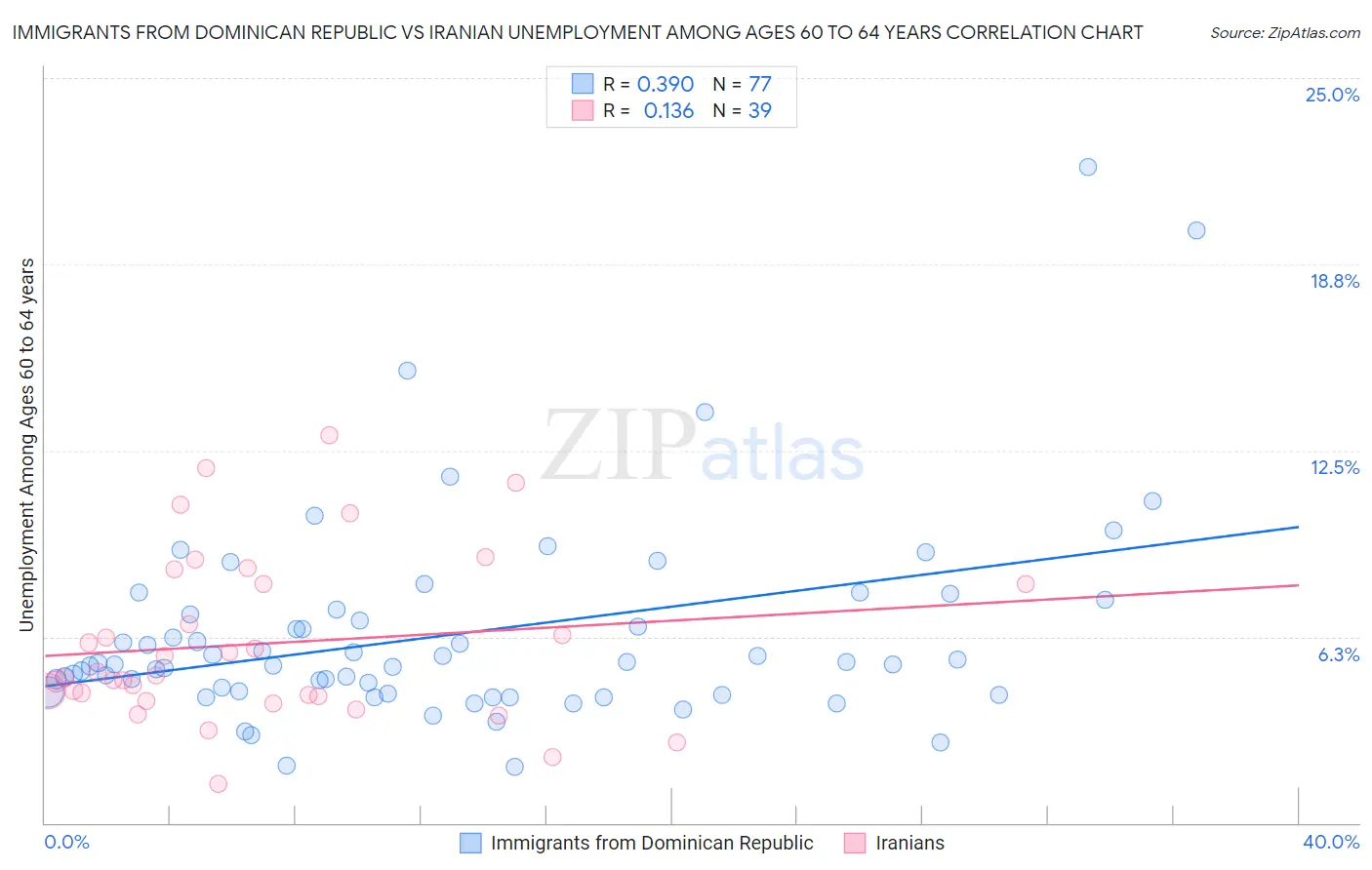 Immigrants from Dominican Republic vs Iranian Unemployment Among Ages 60 to 64 years